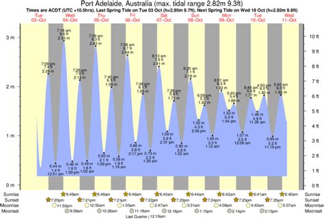 Tide Times and Tide Chart for Adelaide