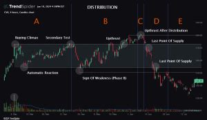 Chart Patterns: Wyckoff Distribution | TrendSpider Learning Center