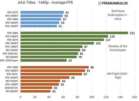 RTX 3060 Ti vs 3070 vs 3080: Benchmark Comparison (Real World Tests)