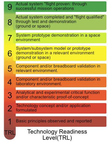 Technology readiness level spectrum. Adapted from figure found in NASA... | Download Scientific ...