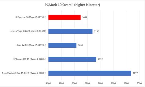 HP Spectre x360 16 review: The right 2-in-1 at the wrong time | PCWorld