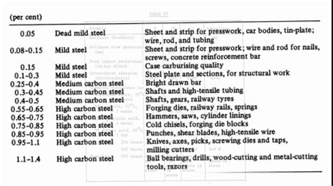 Density Of Mild Steel - Dead mild steel properties : Also, one carbon is 0.1 per cent of the ...