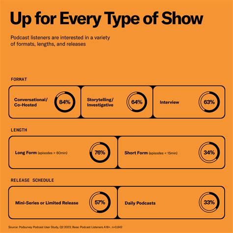 Podcast Listening Statistics for 2023 - All You Need to Know