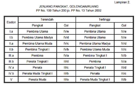 Daftar Pangkat Dan Golongan Pns