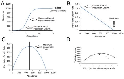 Examples of the logistic growth curve A) logistic growth over time ...