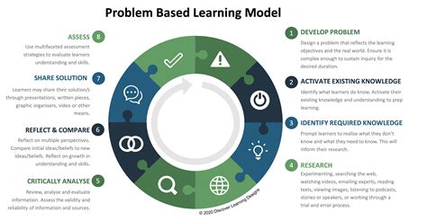 Applying Problem Based Learning (PBL) - Instructional Design Australia