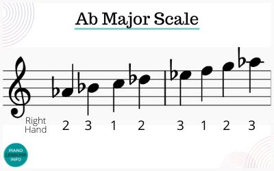 A Flat Major Scale Piano