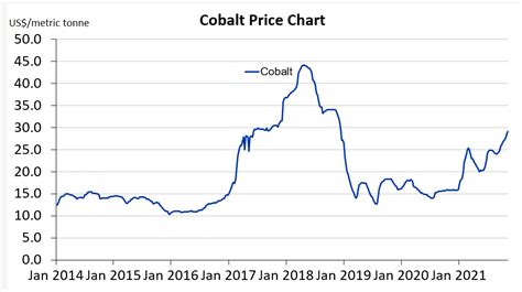 Cobalt - Consensus Economics