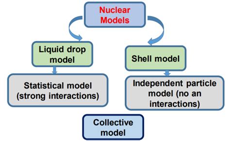 Conditions of Nuclear Stability | Liquid Drop Model of Nucleus - Merocourse Blog