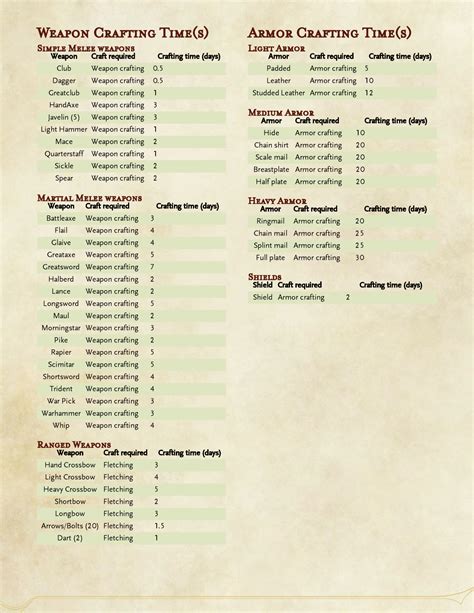 DnD 5e Homebrew — Crafting Masterwork Arms and Armor by Bobojo19 | Dnd ...