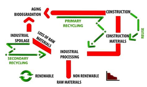 5: Raw materials. Collection, processing and recycling. | Download ...