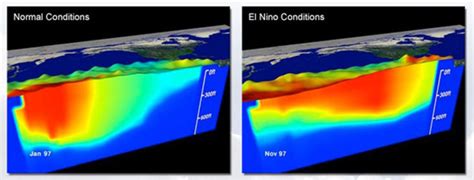 What is El Niño? : Ocean Exploration Facts: NOAA Office of Ocean ...