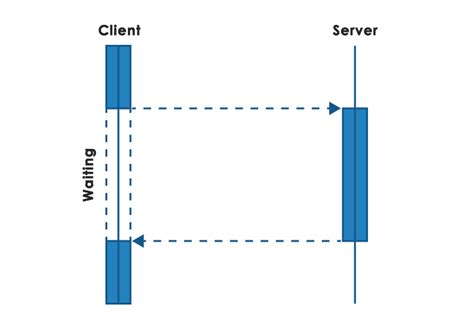 How to connect microservices: Part 1 Types of communication