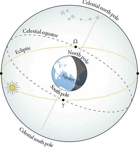 1.2: The Celestial Sphere - Physics LibreTexts