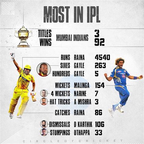 IPL stats! - facebook.com/MyCricketTrolls | World cricket, Ms dhoni ...