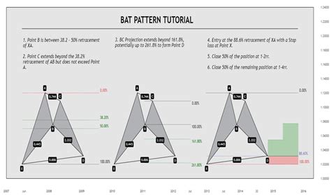 Bat — Harmonic Patterns — Education — TradingView