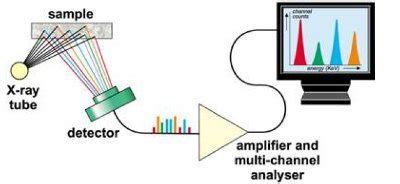 The Use of EDXRF for Pharmaceutical Material Elemental Analysis | American Pharmaceutical Review ...