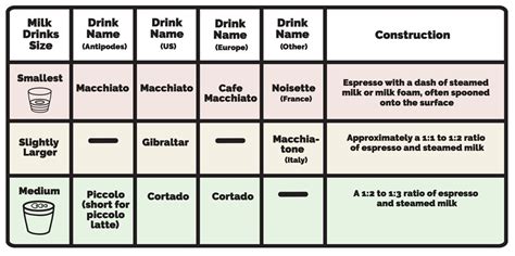 Flat White Vs. Cortado Vs. Macchiato: What's The Difference? - Bon ...