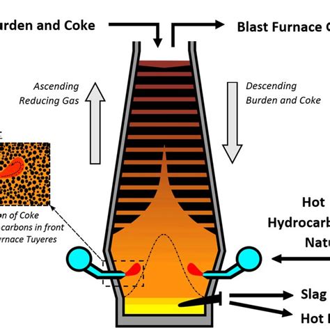 Blast furnace process overview | Download Scientific Diagram