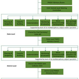 Institutional arrangement for PMKSY implementation. | Download ...