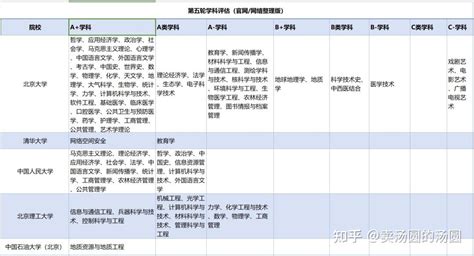 第五轮学科评估结果！广东地区仅2校3科上榜A+ - 知乎