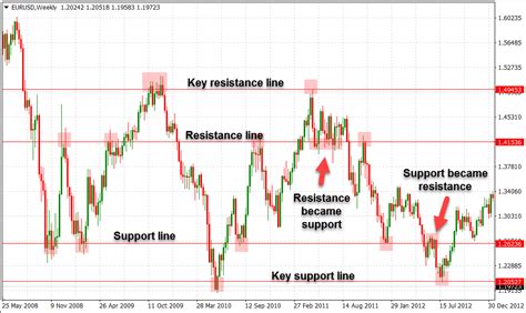 Support and resistance indicators: how to trade S&R in Forex