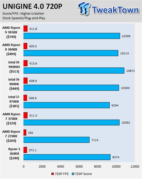 AMD Ryzen 9 3950X (Zen 2) Processor Review