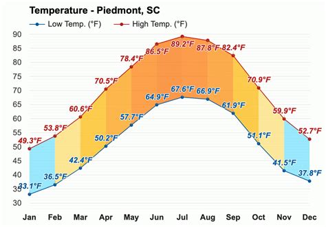 Yearly & Monthly weather - Piedmont, SC