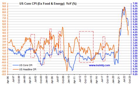 US Core CPI Fundamental Charts: Graph Gallery - Kshitij.com