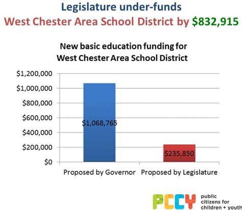 Under Funded: West Chester Area School District - Public Citizens For Children and Youth