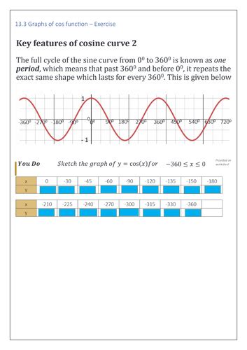 Cosine graph | Teaching Resources