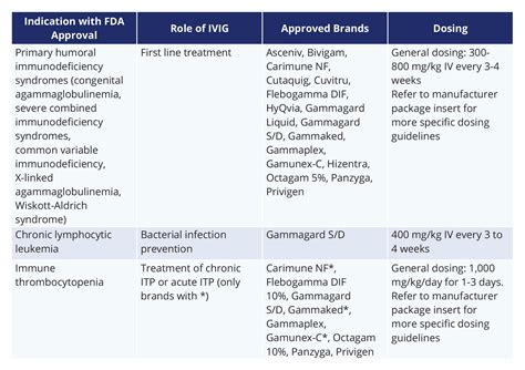 An Overview of Intravenous and Subcutaneous Immunoglobulin (IVIG/SCIG ...