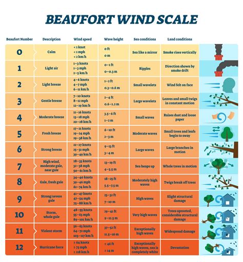 What is the Beaufort Scale? | Beaufort scale, Beaufort, Wind