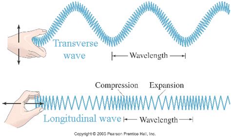 What is a Longitudinal Wave - Raymond-has-Nash