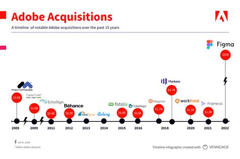 Notable Adobe Acquisitions Over the Years [Infographic] - Venngage