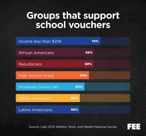 The Strongest Support for School Vouchers Comes from Lower-Income ...