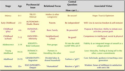 Erikson's Psychosocial Development Diagram | Quizlet