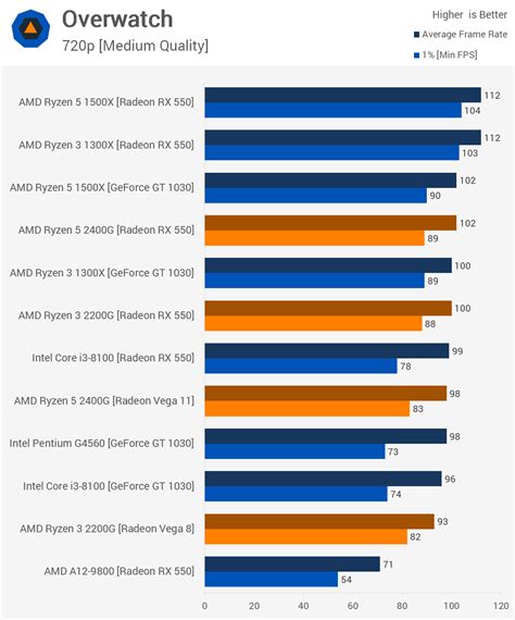 Ryzen CPU + Vega Graphics on a Chip: AMD Ryzen 5 2400G & Ryzen 3 2200G Review > Benchmarks ...