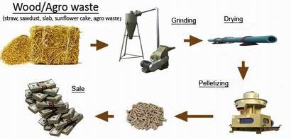 Beginners Guide for Wood Pellets Production