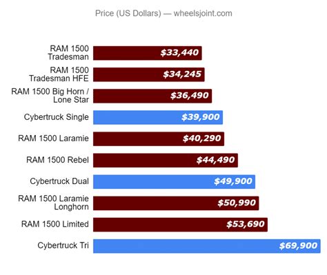 Tesla Cybertruck vs Ram 1500 comparison