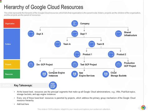 Hierarchy Of Google Cloud Resources Google Cloud IT Ppt Elements ...