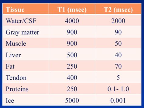 Relaxation time, T1, T2 - Questions and Answers in MRI