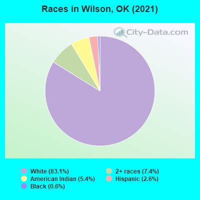 Wilson, Oklahoma (OK 73463) profile: population, maps, real estate ...