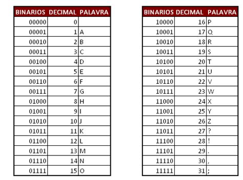 Números Binários - Números Binários - TecCiencia | Números binários, Binário, Decimal