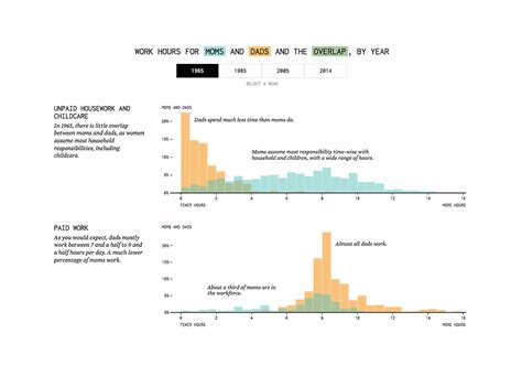 10 Data Visualization Best Practices for the Web | WDD