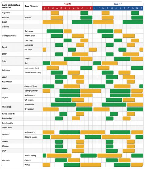 Agricultural Market Information System: Rice calendar