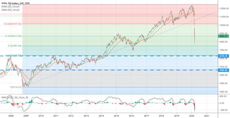 Nifty 50 for NSE:NIFTY by priyeshkparmar — TradingView