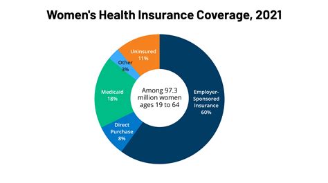 Women’s Health Insurance Coverage | KFF – Healthy About Liver