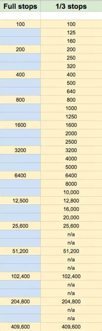 What Is ISO? + ISO Chart