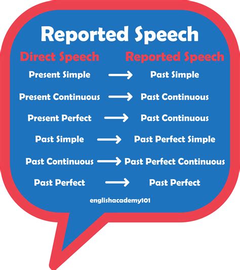 Reported Speech | Reported speech, Speech, Learn english